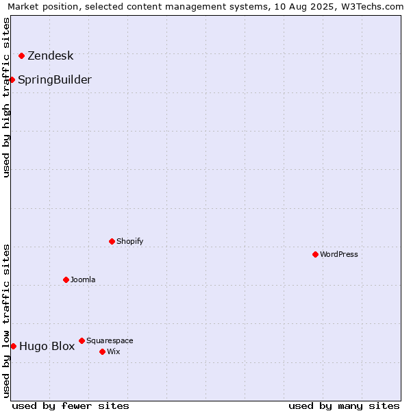 Market position of Zendesk vs. Hugo Blox vs. SpringBuilder