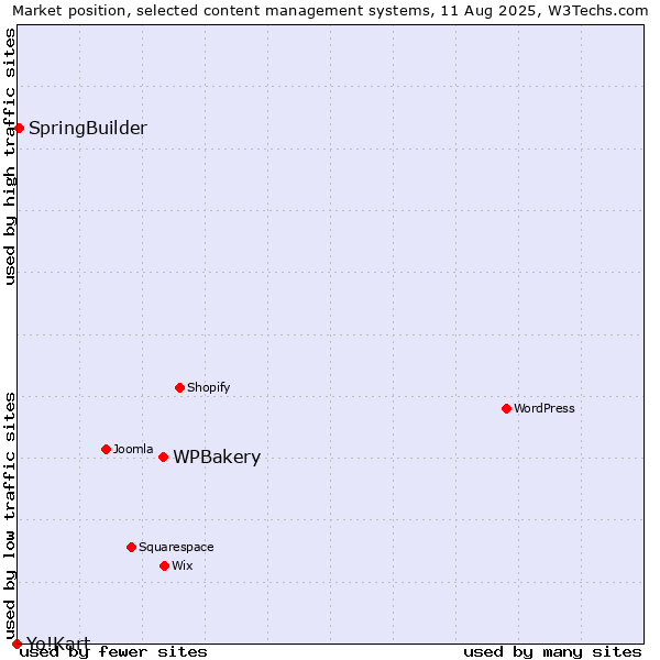Market position of WPBakery vs. SpringBuilder vs. Yo!Kart