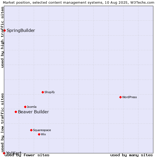 Market position of Beaver Builder vs. SpringBuilder vs. Yo!Kart
