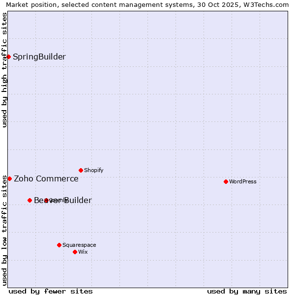 Market position of Beaver Builder vs. Zoho Commerce vs. SpringBuilder