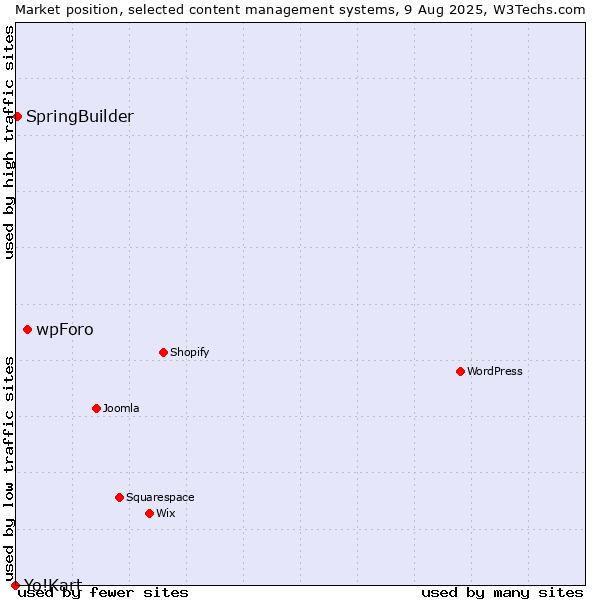 Market position of wpForo vs. SpringBuilder vs. Yo!Kart