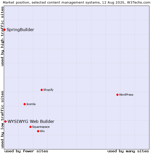 Market position of WYSIWYG Web Builder vs. SpringBuilder