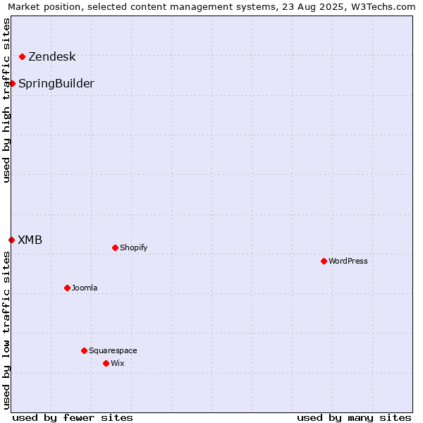 Market position of Zendesk vs. SpringBuilder vs. XMB