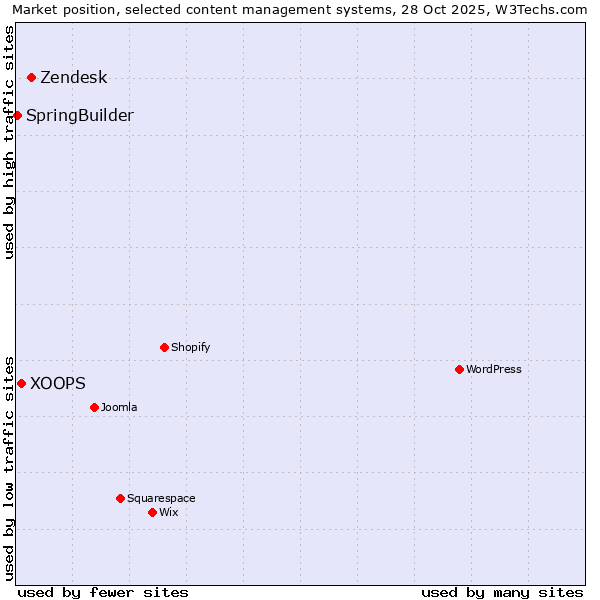 Market position of Zendesk vs. XOOPS vs. SpringBuilder