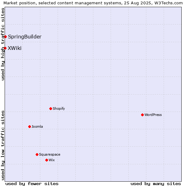 Market position of SpringBuilder vs. XWiki