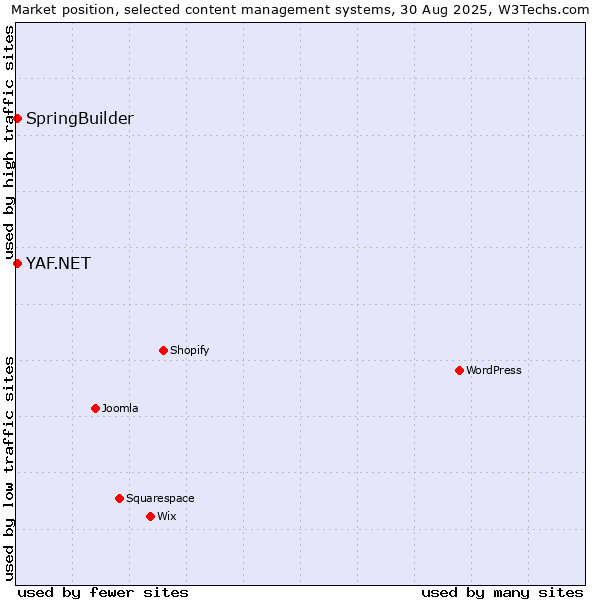 Market position of SpringBuilder vs. YAF.NET