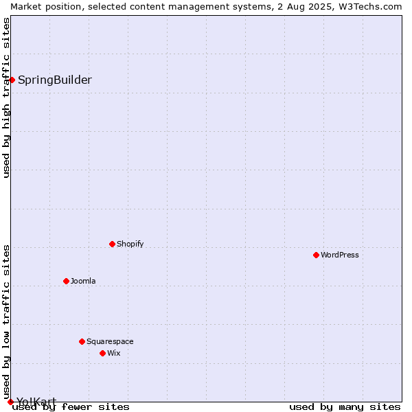 Market position of SpringBuilder vs. Yo!Kart