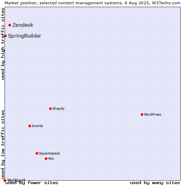 Market position of Zendesk vs. SpringBuilder vs. Yo!Kart