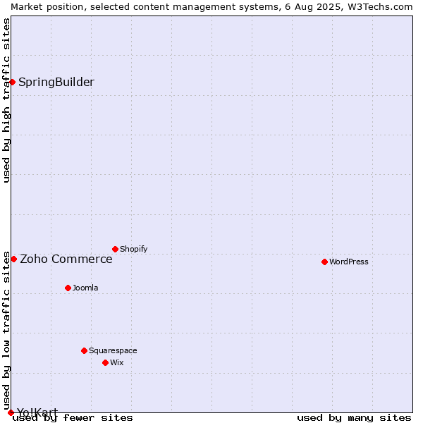 Market position of Zoho Commerce vs. SpringBuilder vs. Yo!Kart