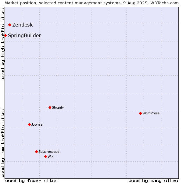 Market position of Zendesk vs. SpringBuilder