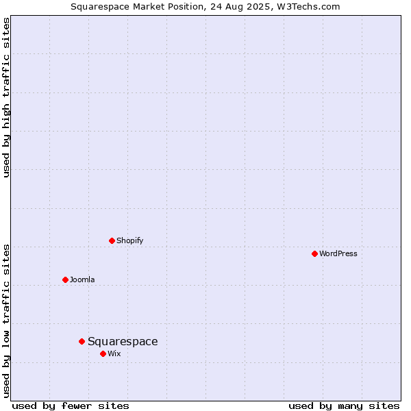 Market position of Squarespace