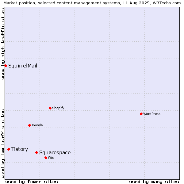 Market position of Squarespace vs. Tistory vs. SquirrelMail