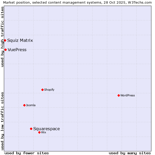 Market position of Squarespace vs. VuePress vs. Squiz Matrix