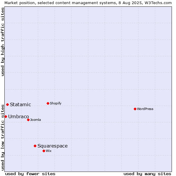 Market position of Squarespace vs. Statamic vs. Umbraco