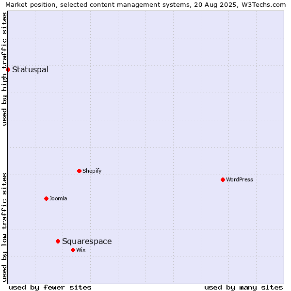 Market position of Squarespace vs. Statuspal