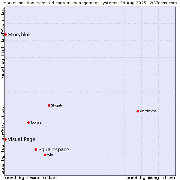 Market position of Squarespace vs. Storyblok vs. Visual Page