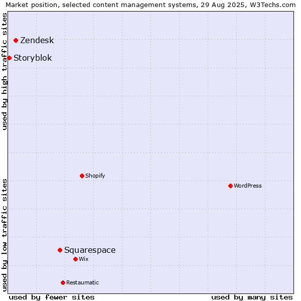 Market position of Squarespace vs. Zendesk vs. Storyblok