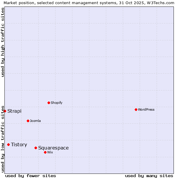 Market position of Squarespace vs. Tistory vs. Strapi