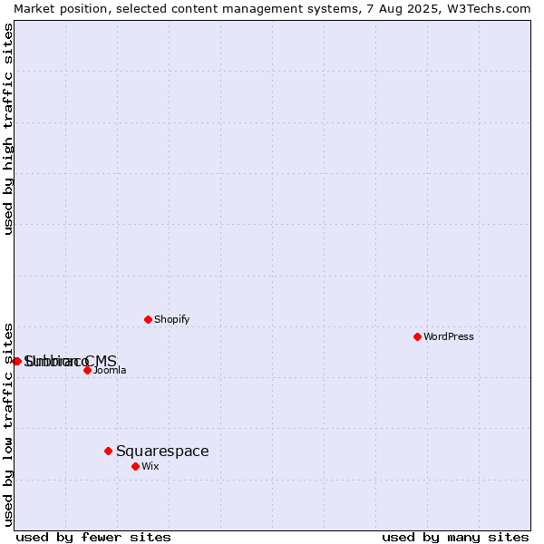 Market position of Squarespace vs. Umbraco vs. Subrion CMS