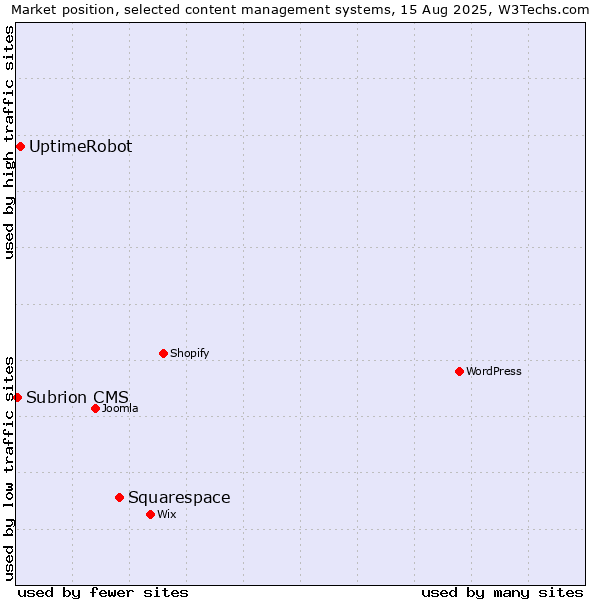 Market position of Squarespace vs. UptimeRobot vs. Subrion CMS