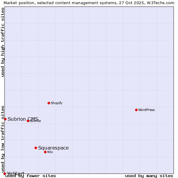 Market position of Squarespace vs. Subrion CMS vs. Yo!Kart