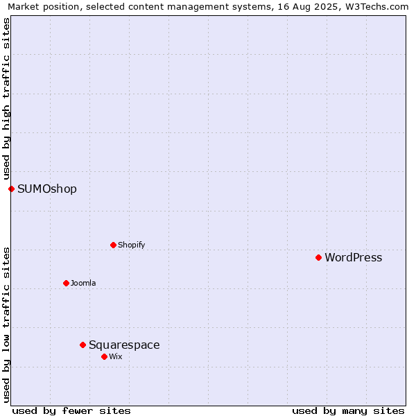 Market position of WordPress vs. Squarespace vs. SUMOshop