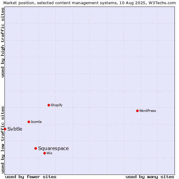 Market position of Squarespace vs. Svbtle