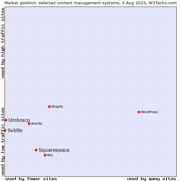 Market position of Squarespace vs. Umbraco vs. Svbtle