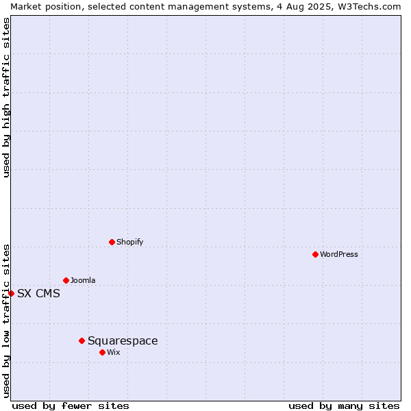 Market position of Squarespace vs. SX CMS