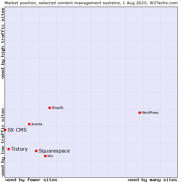 Market position of Squarespace vs. Tistory vs. SX CMS