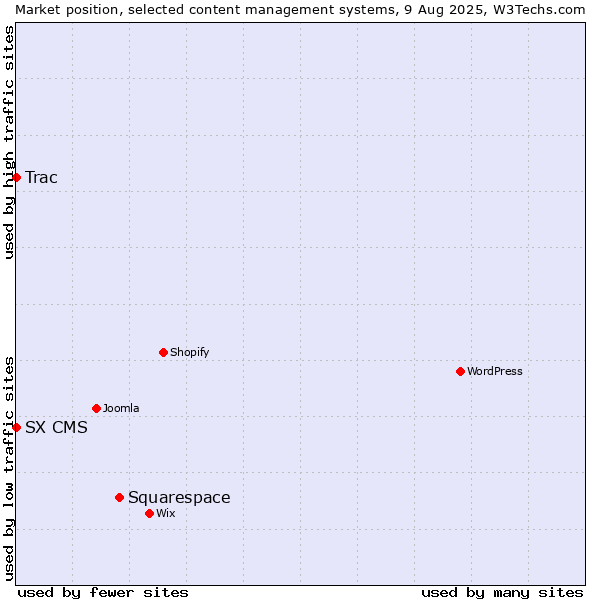Market position of Squarespace vs. Trac vs. SX CMS