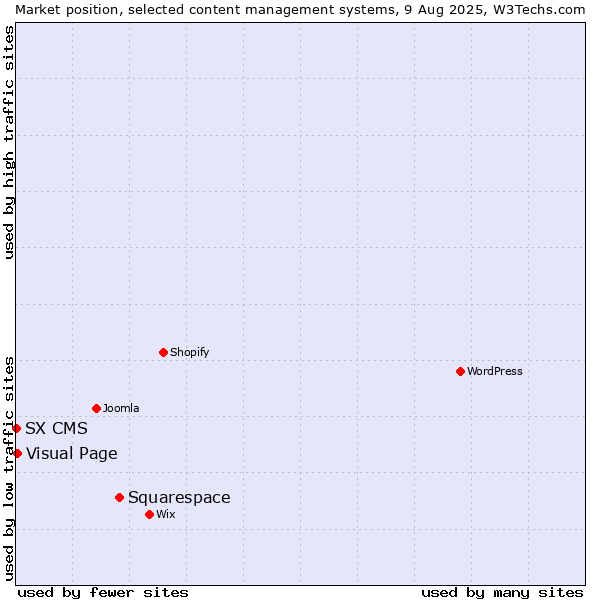 Market position of Squarespace vs. Visual Page vs. SX CMS