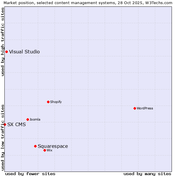 Market position of Squarespace vs. Visual Studio vs. SX CMS