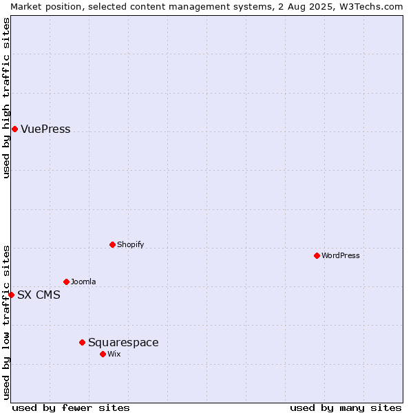 Market position of Squarespace vs. VuePress vs. SX CMS