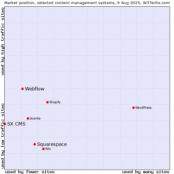 Market position of Squarespace vs. Webflow vs. SX CMS