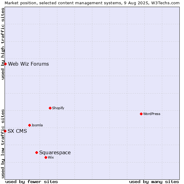 Market position of Squarespace vs. Web Wiz Forums vs. SX CMS