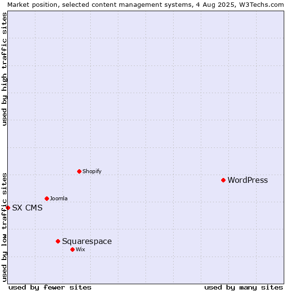 Market position of WordPress vs. Squarespace vs. SX CMS