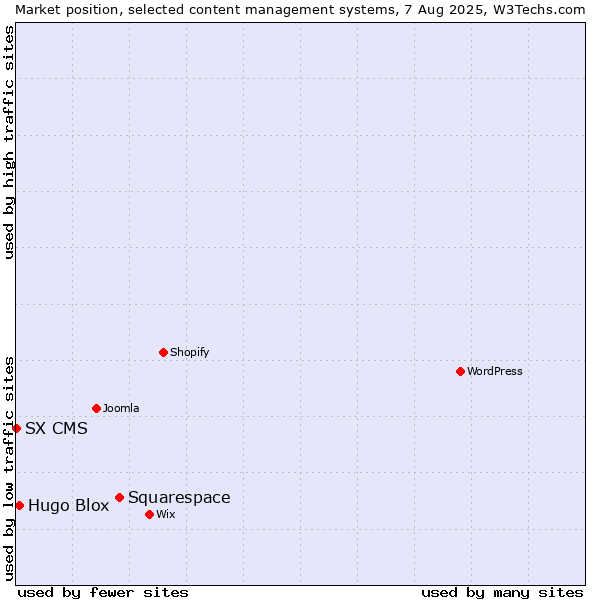 Market position of Squarespace vs. Hugo Blox vs. SX CMS