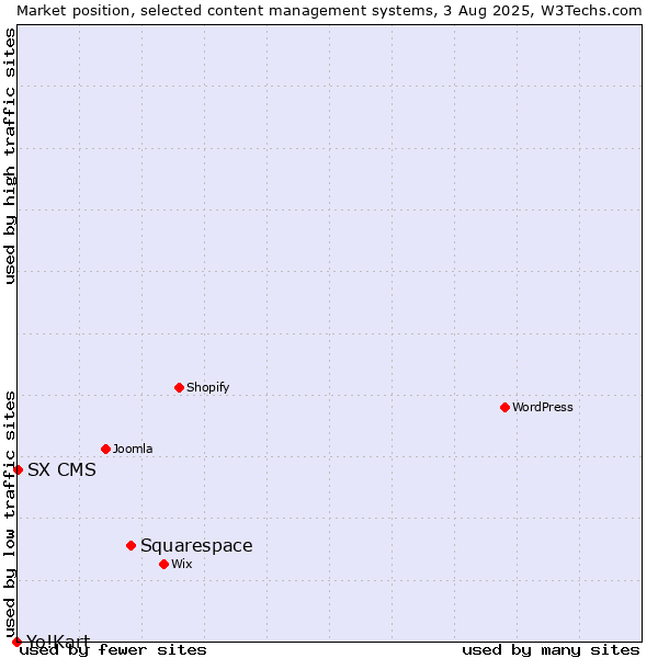 Market position of Squarespace vs. SX CMS vs. Yo!Kart