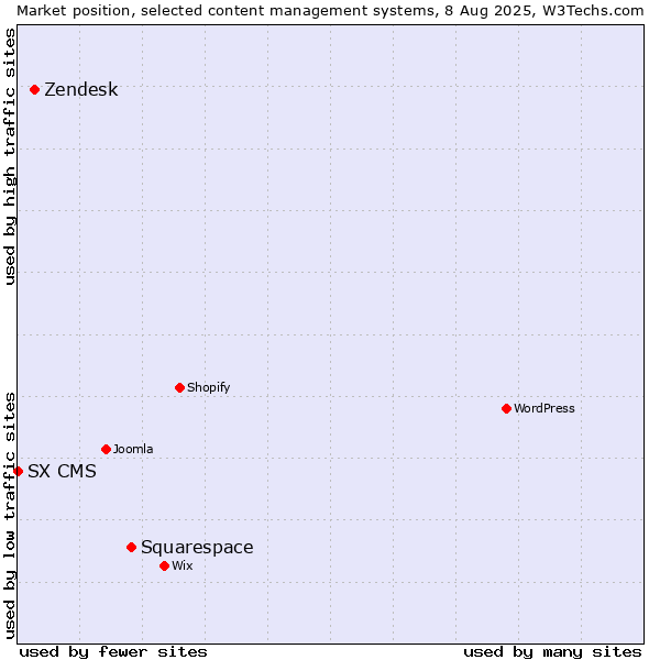 Market position of Squarespace vs. Zendesk vs. SX CMS