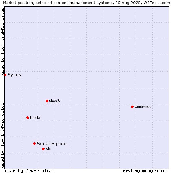Market position of Squarespace vs. Sylius