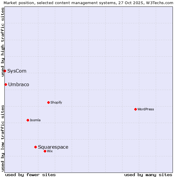 Market position of Squarespace vs. Umbraco vs. SysCom