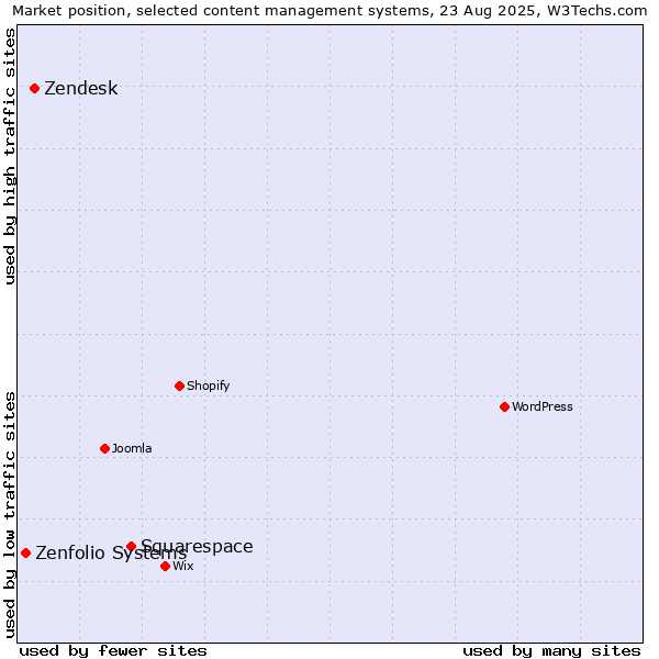 Market position of Squarespace vs. Zendesk vs. Zenfolio Systems