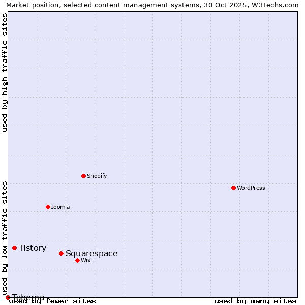 Market position of Squarespace vs. Tistory vs. Taberna