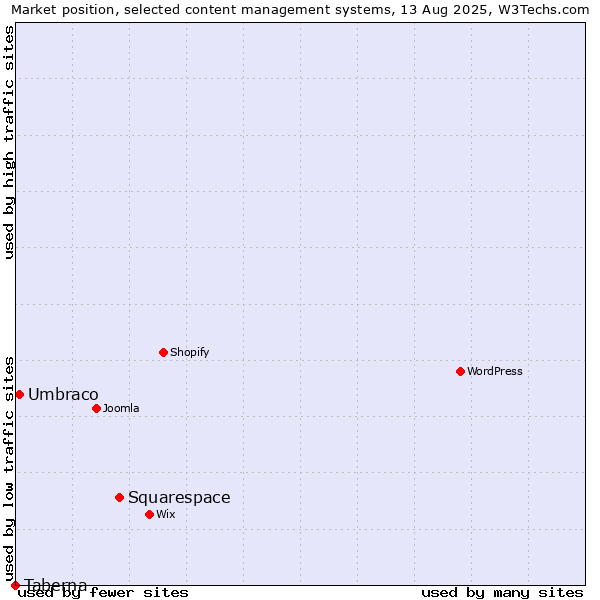 Market position of Squarespace vs. Umbraco vs. Taberna