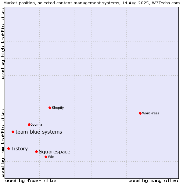 Market position of Squarespace vs. team.blue systems vs. Tistory