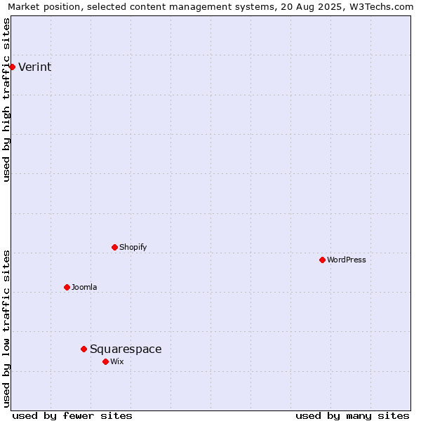 Market position of Squarespace vs. Verint