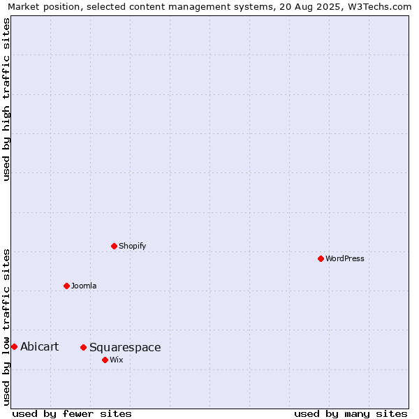 Market position of Squarespace vs. Abicart
