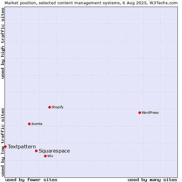 Market position of Squarespace vs. Textpattern