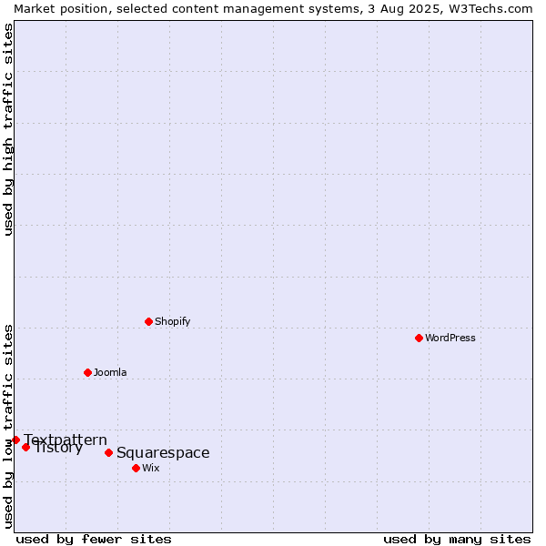 Market position of Squarespace vs. Tistory vs. Textpattern